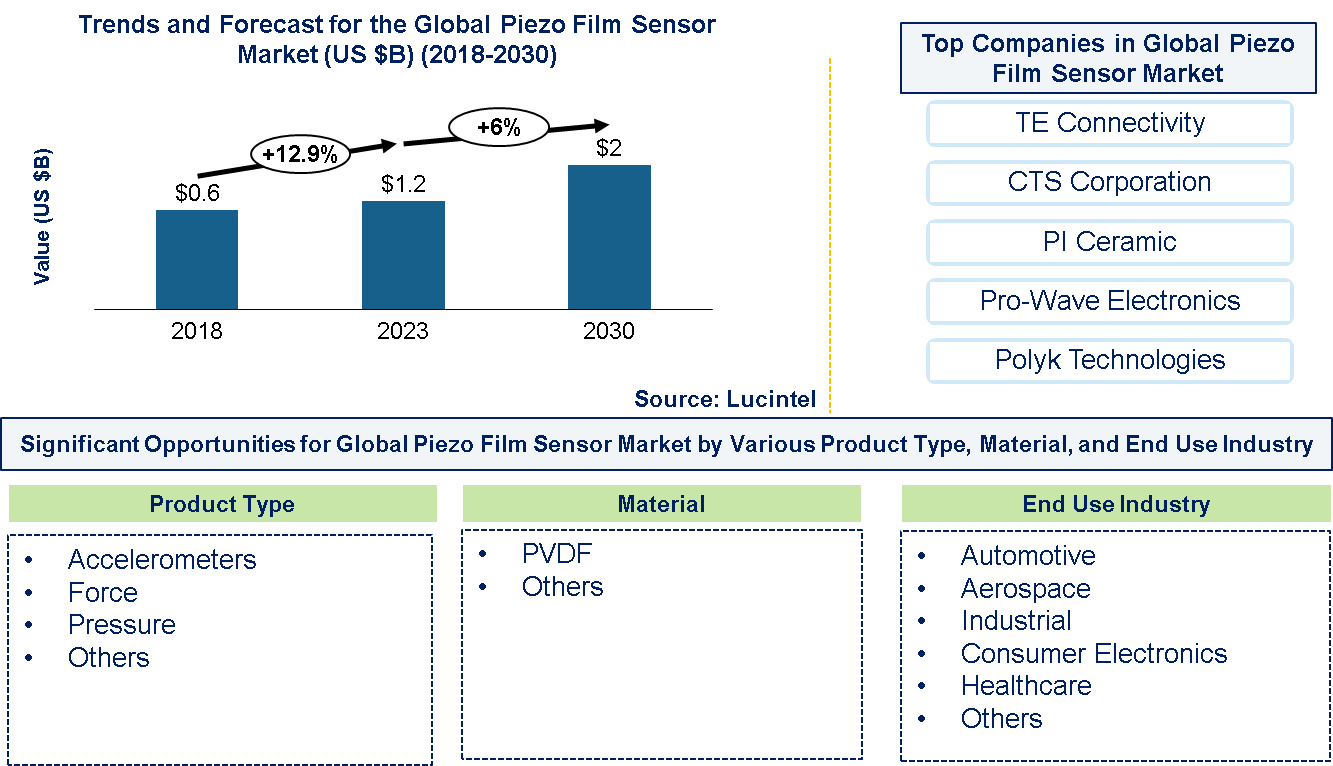 Piezo Film Sensor Market